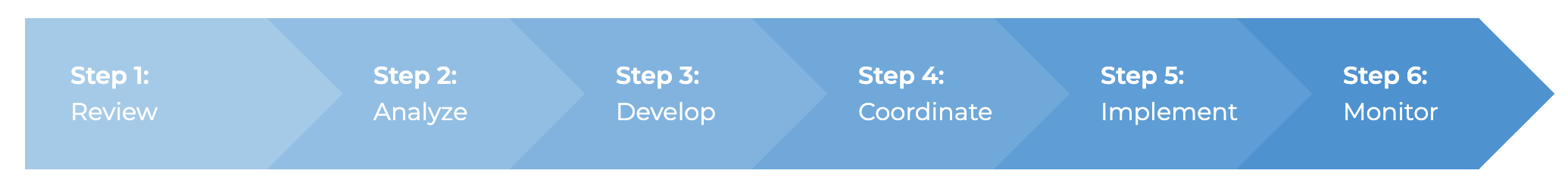 Graphic showing process